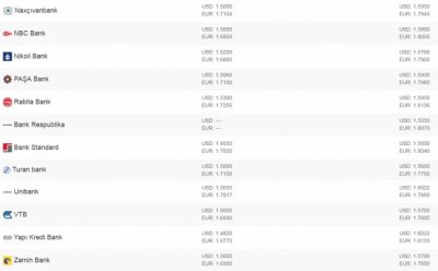 Банки в Азербайджане, где можно выгодно обменять валюту (список)